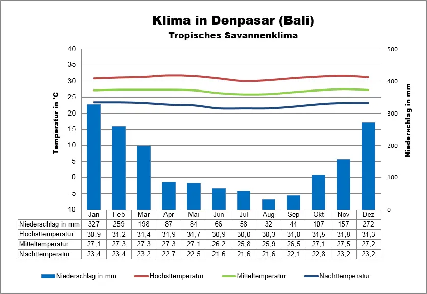 Bali Wetter & Klima Klimatabelle, Temperaturen und beste Reisezeit